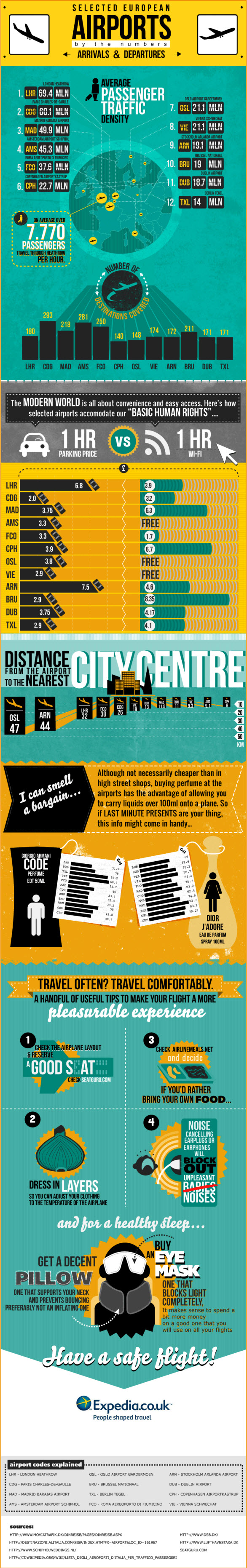 Infographic on airports via Expedia Flights.